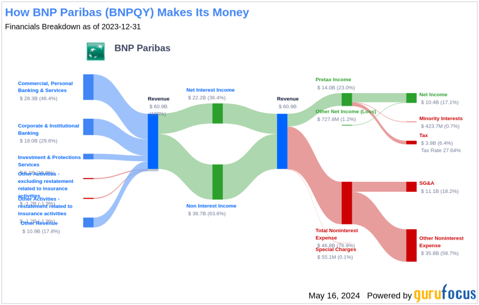 BNP Paribas's Dividend Analysis