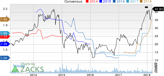 Top Ranked Momentum Stocks to Buy for March 6th