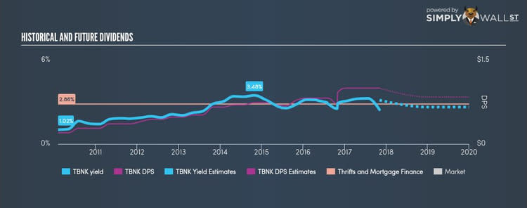 NasdaqGS:TBNK Historical Dividend Yield Nov 4th 17