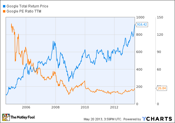 GOOG Total Return Price Chart