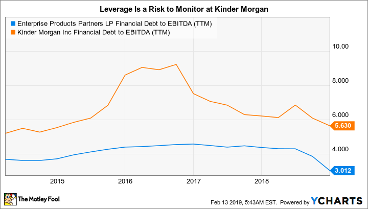 EPD Financial Debt to EBITDA (TTM) Chart