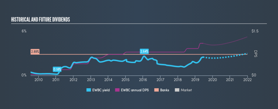 NasdaqGS:EWBC Historical Dividend Yield, June 14th 2019