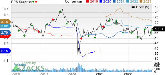 Restaurant Brands International Inc. Price, Consensus and EPS Surprise