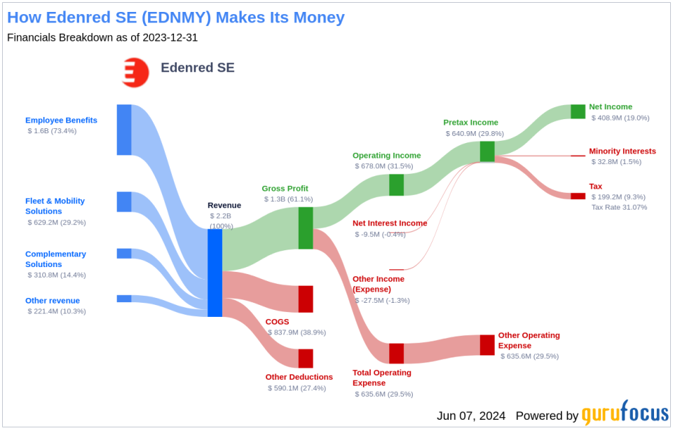 Edenred SE's Dividend Analysis