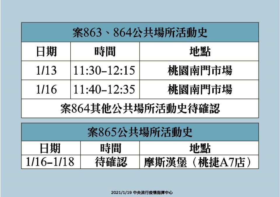 案864、865以及案868的足跡曝光。（圖／指揮中心）