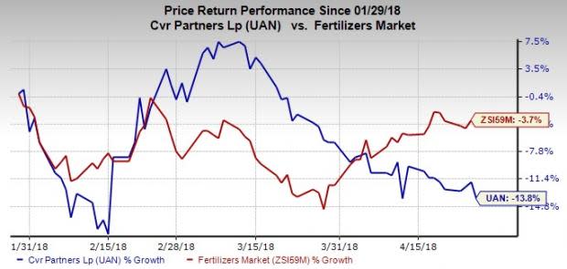 CVR Partners' (UAN) Q1 earnings fall short of expectations but the company continues to expect a strong application period with robust demand.