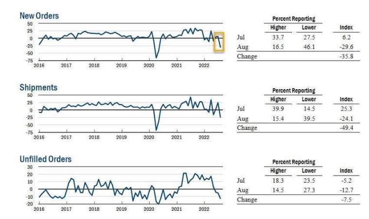 美國8月Fed新訂單、出貨、未完成訂單指數(順序由上至下)。(圖片：ZeroHedge)