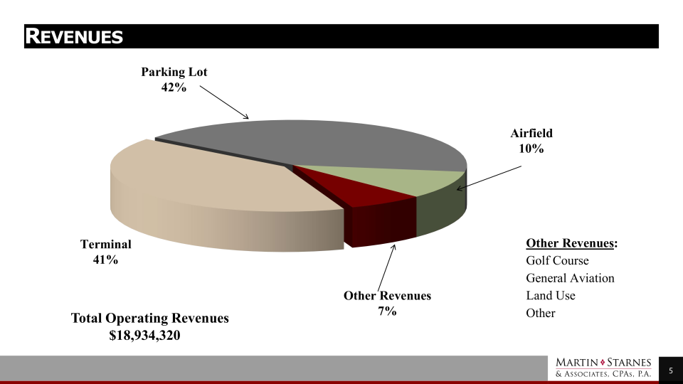 A slide from Martin Starnes & Associates' financial audit of the Asheville Regional Airport Authority for fiscal year 2022, presented by Elsa Watts. It shows the breakdown of operating revenues by percentage.