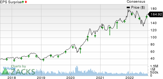 Air Lease Corporation Price, Consensus and EPS Surprise