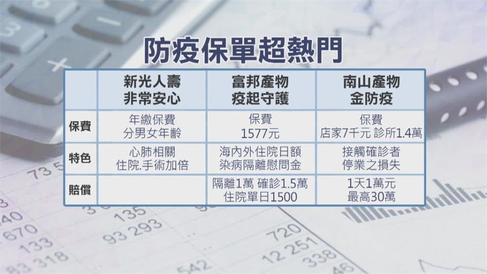 「防疫保單」正夯 傳不賣醫療人員和桃園人惹議