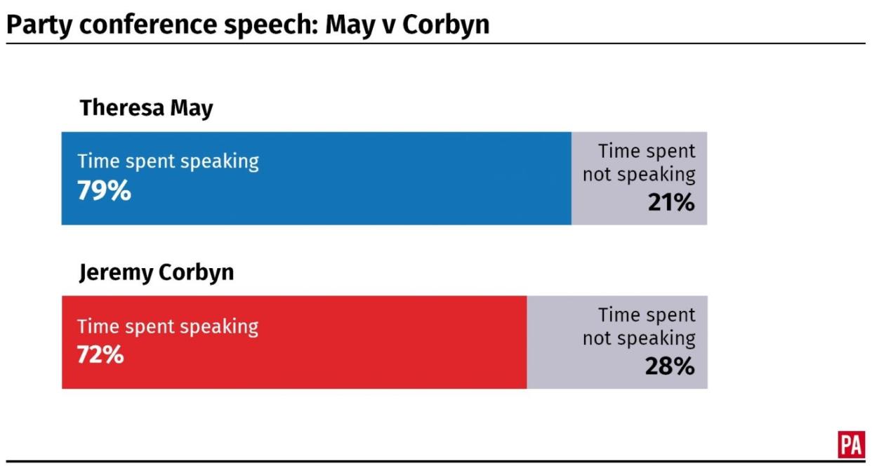 Theresa May and Jeremy Corbyn's conferences speeches compared