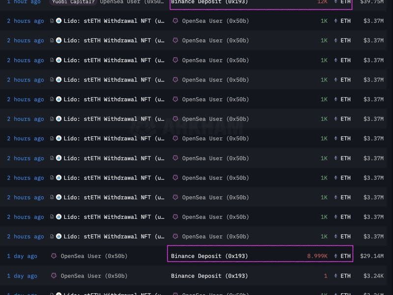 An ether whale transferred 12,000 ETH to Binance on Wednesday. (Lookonchain)