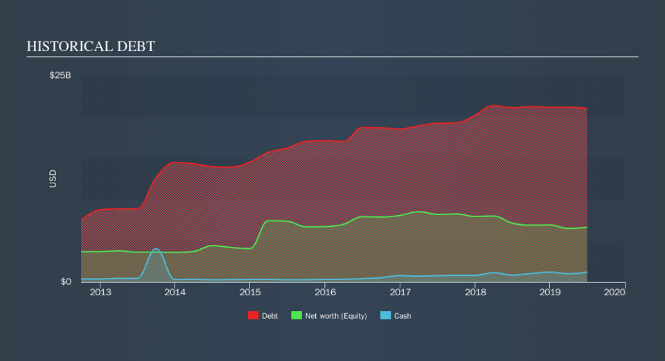 NYSE:AMT Historical Debt, September 14th 2019