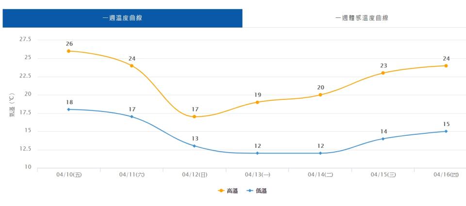 台北市一週溫度預測。（圖／翻攝自中央氣象局）