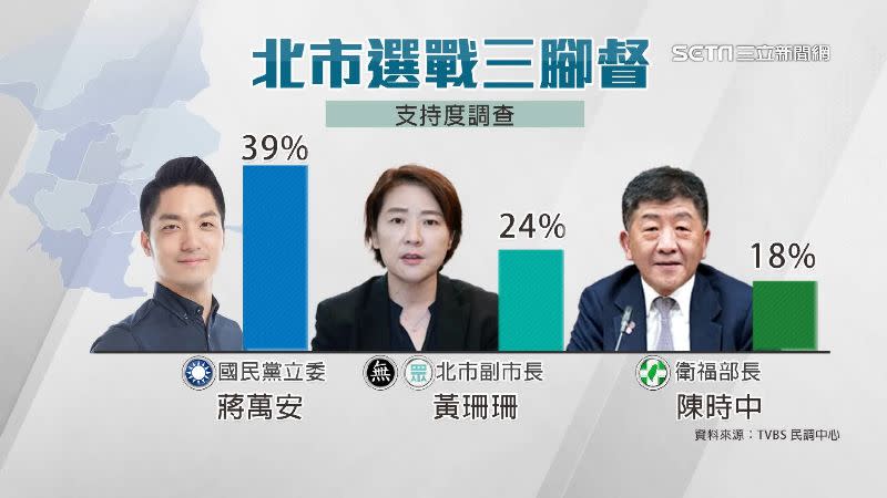 陳時中防疫滿意度在北市有近5成，市長選舉民調僅18％恐是被低估。