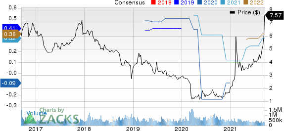 RCM Technologies, Inc. Price and Consensus