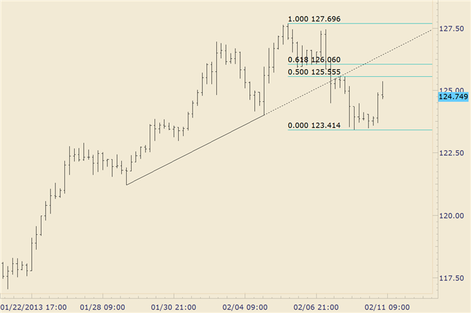 Shorting_Early_Week_Bounce_in_Yen_Crosses__body_eurjpy.png, Shorting Early Week Strength in Yen Crosses