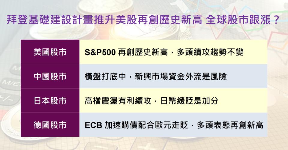 拜登基礎建設計畫推升美股再創歷史新高 全球股市跟漲？