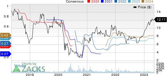 Coty Price and Consensus