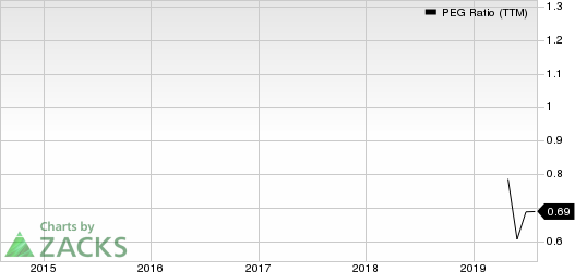 SYNNEX Corporation PEG Ratio (TTM)