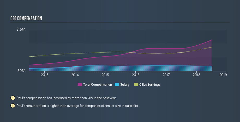 ASX:CSL CEO Compensation, May 15th 2019