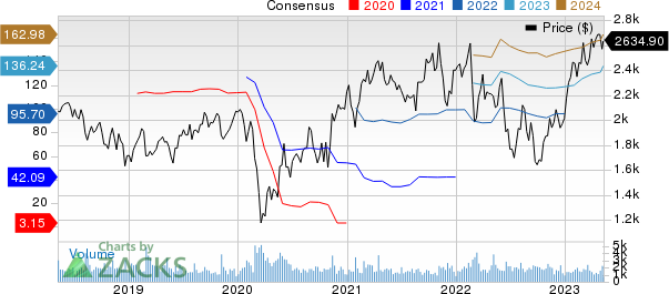 Booking Holdings Inc. Price and Consensus