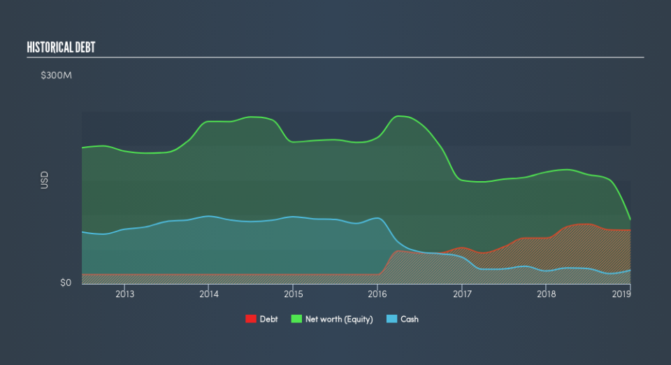 NYSE:AP Historical Debt, April 18th 2019