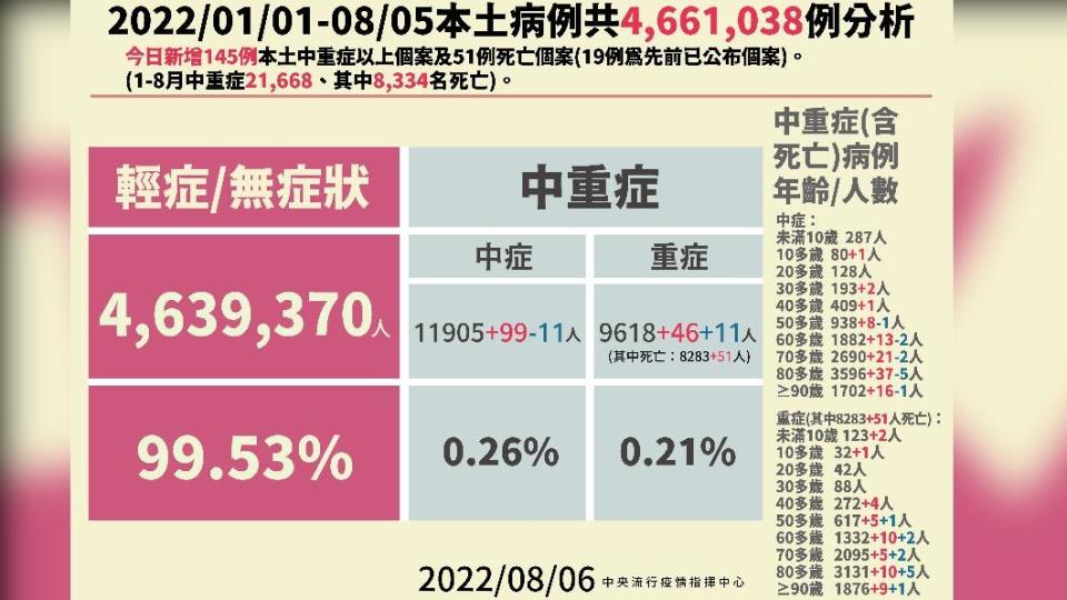 2022／01／01-08／05本土病例分析。（圖／中央流行疫情指揮中心）