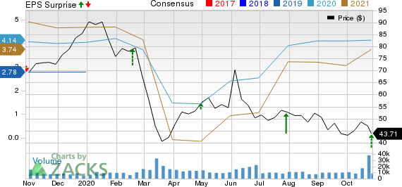 Concho Resources Inc. Price, Consensus and EPS Surprise