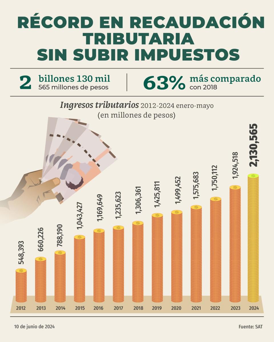 Gobierno de México sobre la recaudación tributaria