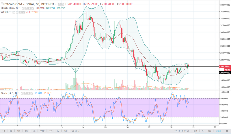 BTG/USD daily chart, January 19, 2018