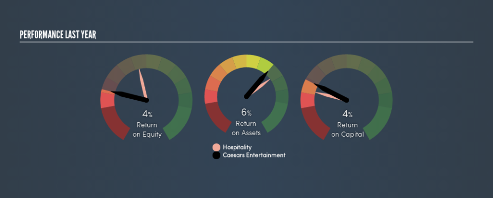 NasdaqGS:CZR Past Revenue and Net Income, June 11th 2019