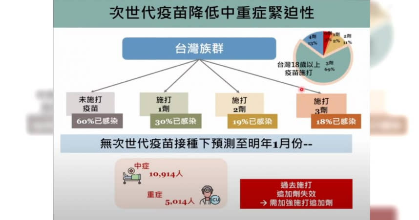 在沒有接種次世代疫苗的狀況下，至明年1月，中症將會產生大約1萬914人，而重症則會有5014人。（圖取自新冠肺炎科學防疫園地）