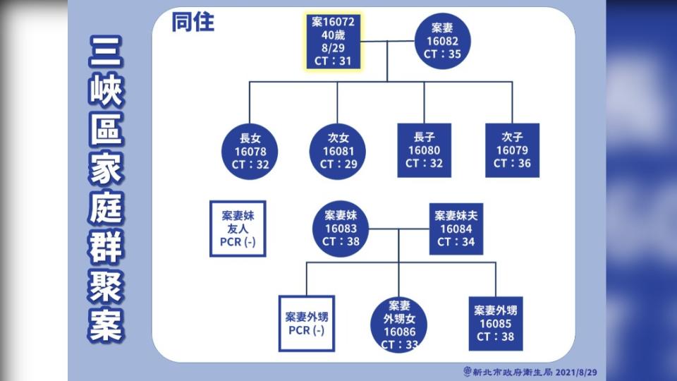 三峽區家庭群聚案。（圖／新北市政府）