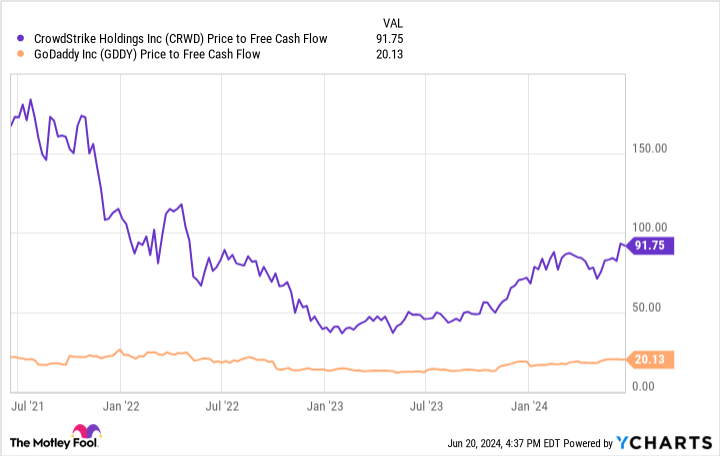 CRWD Price to Free Cash Flow Chart