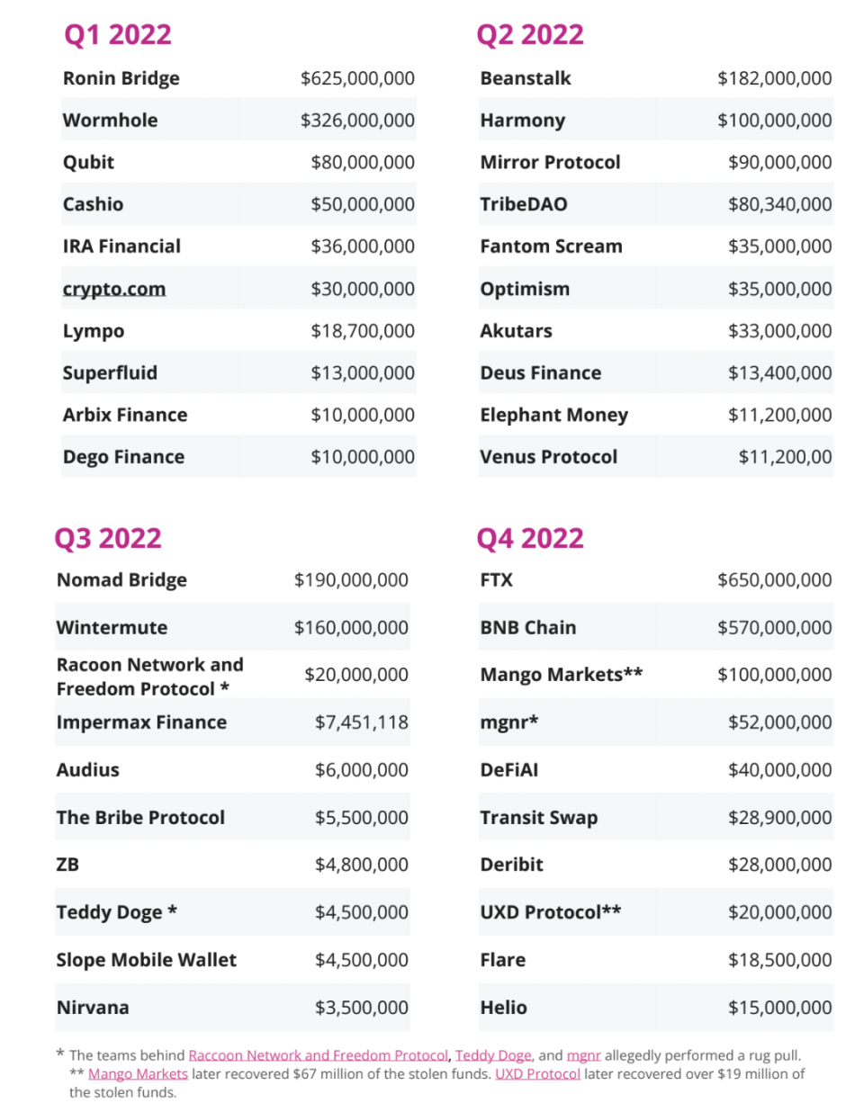 A screenshot of a chart showing all the crypto losses due to hacks and frauds in 2022