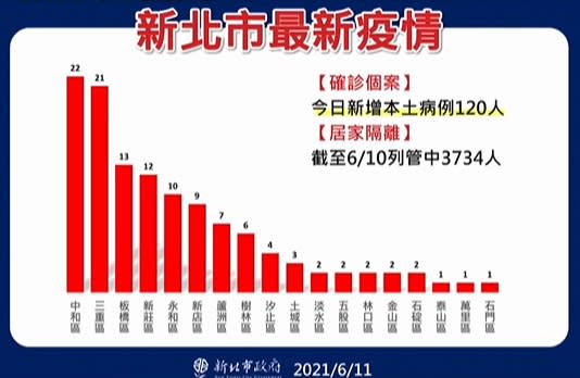 快新聞／新北+120例累計5406人確診　板橋新增22例、三重21例