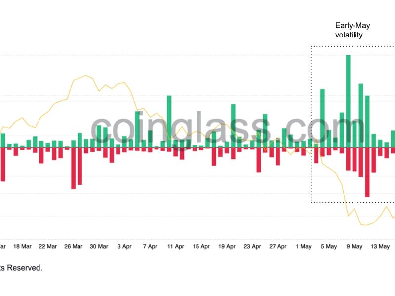 Bitcoin's total liquidations (Coinglass)