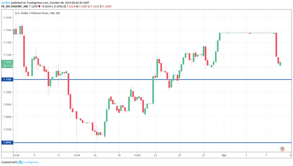 USD/CNY 1-Day Chart