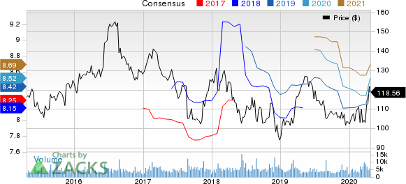 The J. M. Smucker Company Price and Consensus