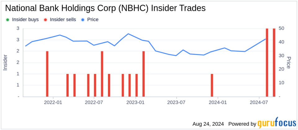 Insider sale: Director Robert Dean sells shares of National Bank Holdings Corp (NBHC)