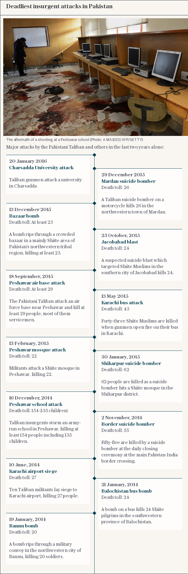 Deadliest insurgent attacks in Pakistan