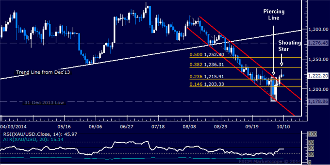 Gold Bounce May Be Fizzling, SPX 500 Threatens Key Trend Support