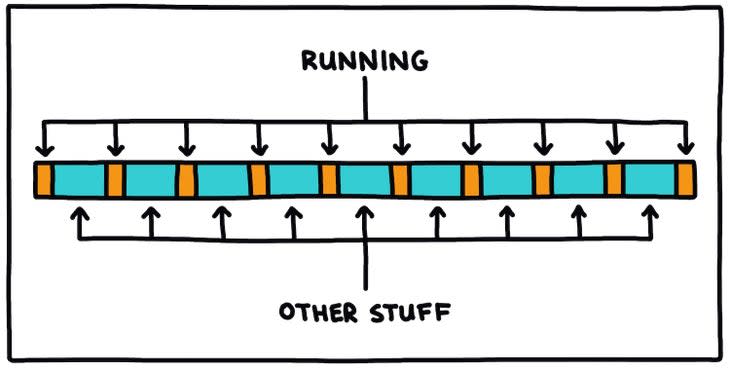 Running & Other Stuff timeline illustration