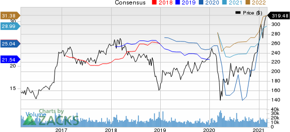 The Goldman Sachs Group, Inc. Price and Consensus