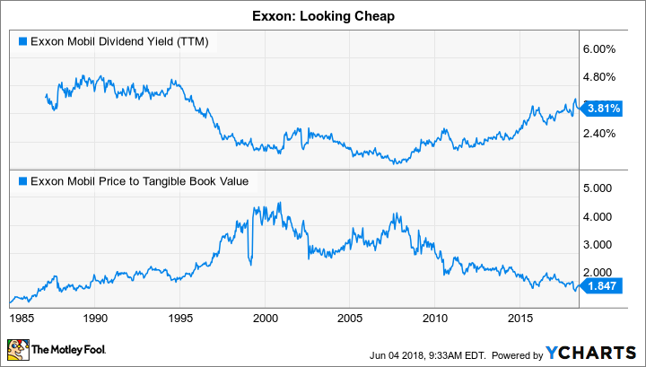 XOM Dividend Yield (TTM) Chart