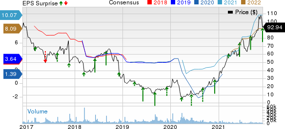 Signet Jewelers Limited Price, Consensus and EPS Surprise