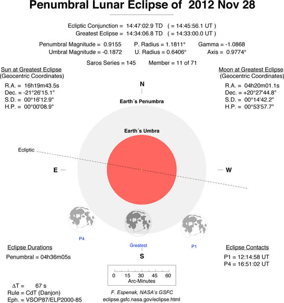 This NASA graphic by eclipse scientist Fred Espenak shows the path of the moon through the Earth's outer shadoow, the penumbra, during the penumbral lunar eclipse of Nov. 28, 2012.