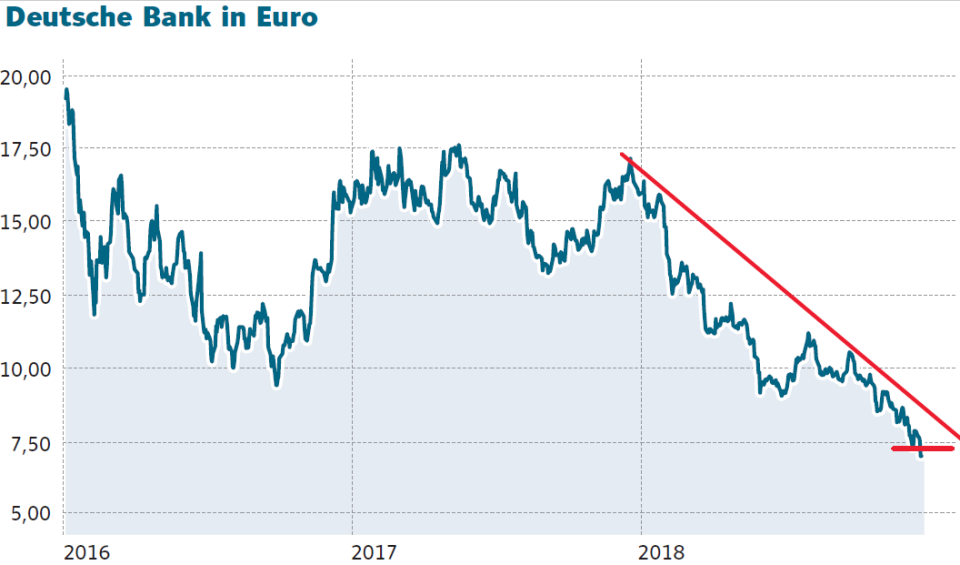 Deutsche Bank: 2019 wird ein Schicksalsjahr