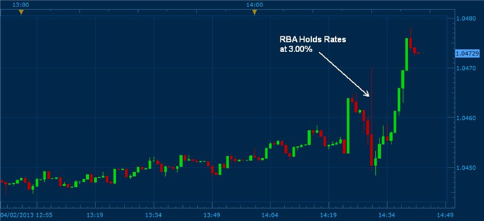 Australian_Dollar_Higher_as_RBA_Hold_Rates_Less_Dovish_body_rba_decision_2_april.png, US Dollar Higher as Fiscal Deal Reached and FOMC less Dovish